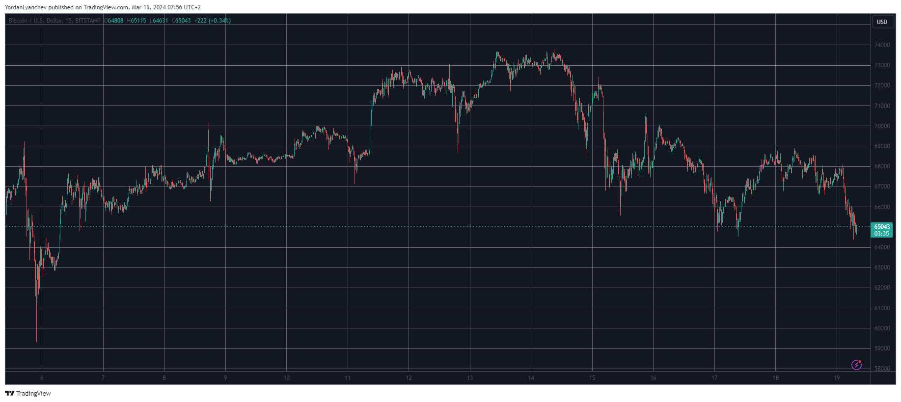 BTCUSD. Source: TradingView