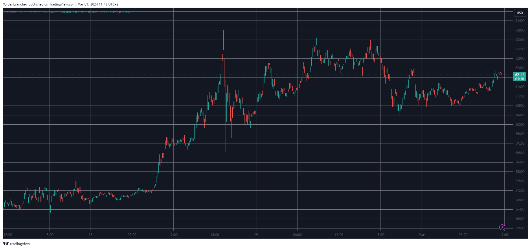 BTCUSD. Source: TradingView