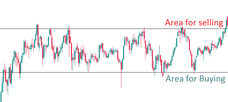 To start using the range technique, you need to find first the most volatile crypto for day trading.