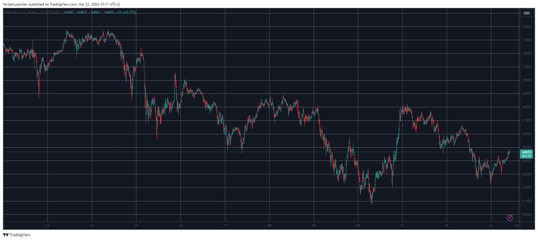 BTCUSD. Source: TradingView