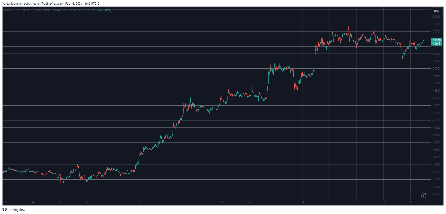 BTCUSD. Source: TradingView