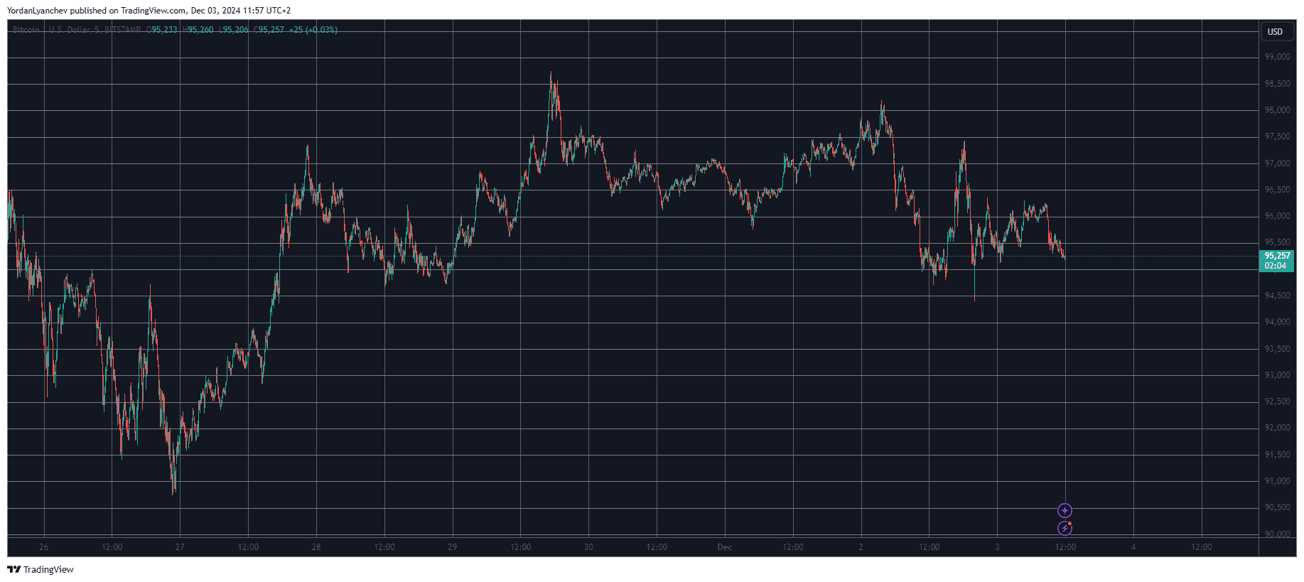 Bitcoin/Price/Chart 3.12.2024. Source: TradingView