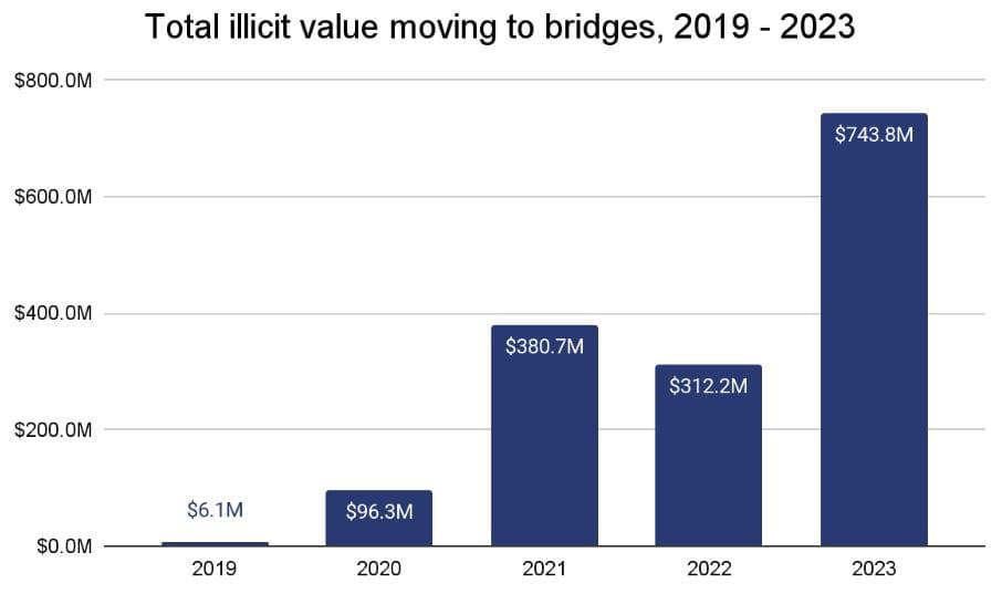 Total Illicit Value Moving to Bridges. Source: Chainalysis