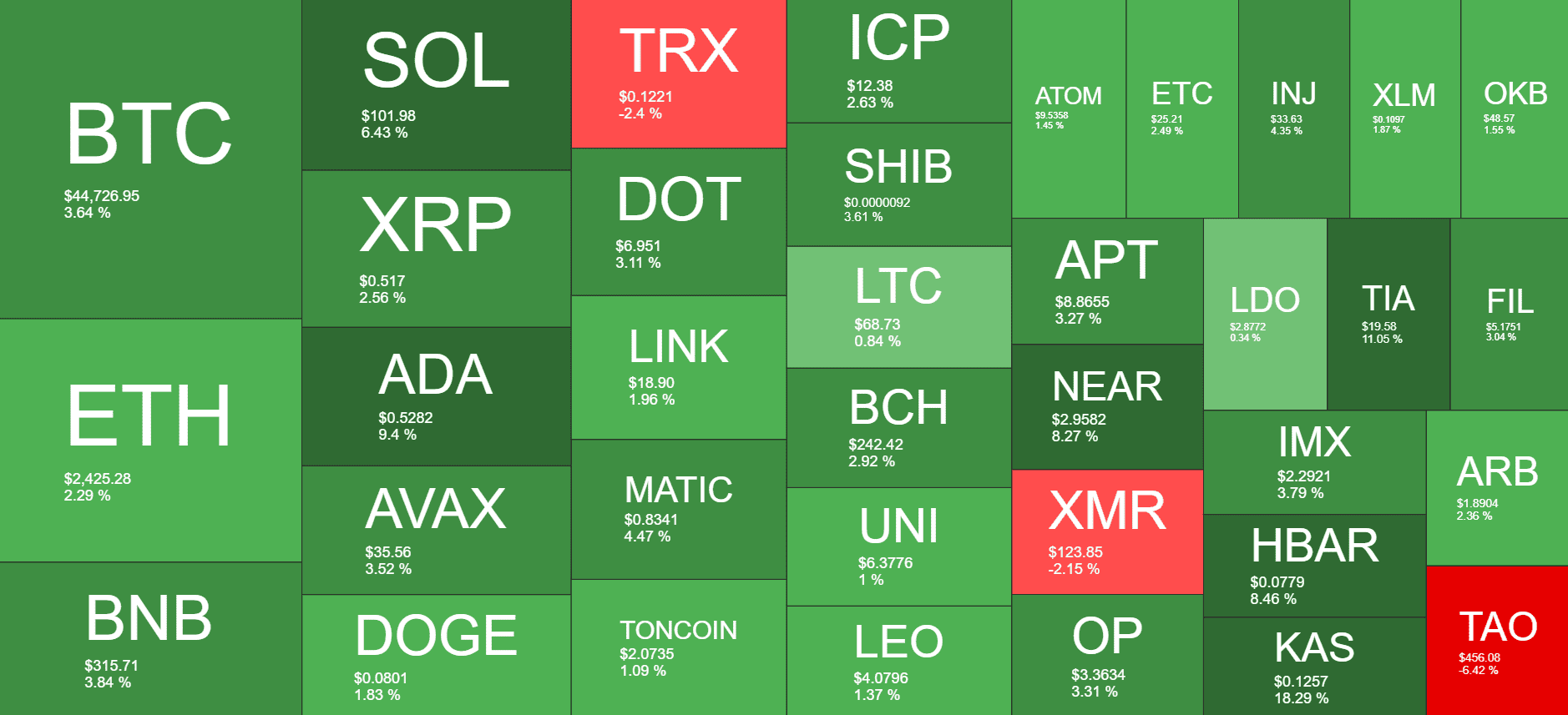 Cryptocurrency Market Overview. Source: Quantify Crypto