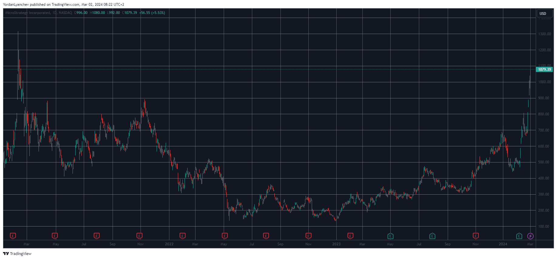 MSTRUSD. Source: TradingView