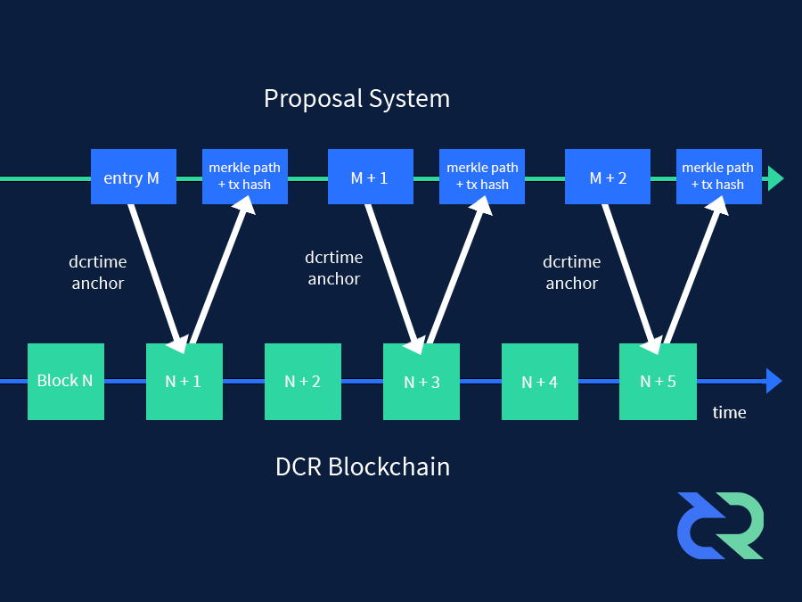 decred blockchain