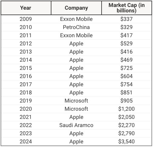 Largest Market Cap By Year | Source: The College Investor