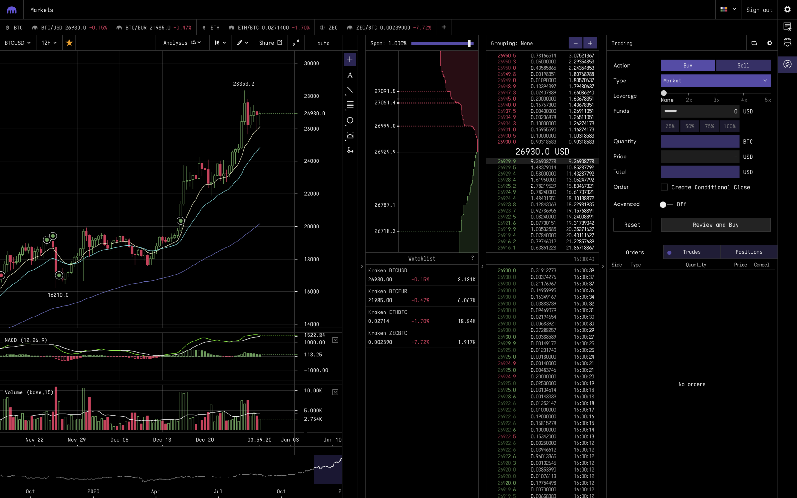 Traders in the USA can participate in crypto leverage trading, which enables them to amplify their trading positions using borrowed funds.