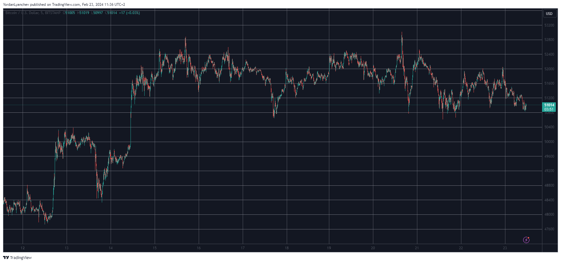 BTCUSD. Source: TradingView