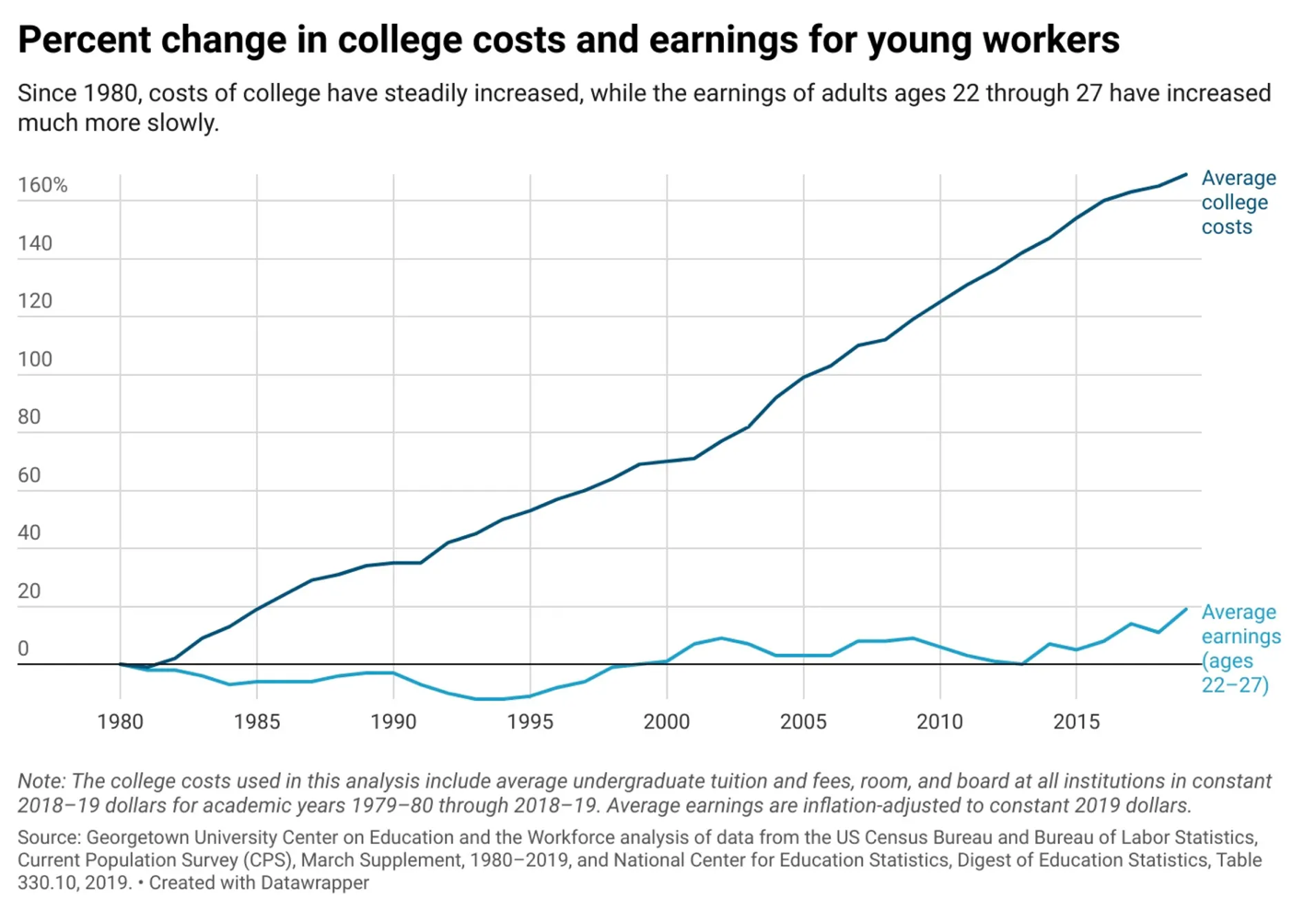 Apply to out of state school | Source: Georgetown University Center on Education and The Workforce