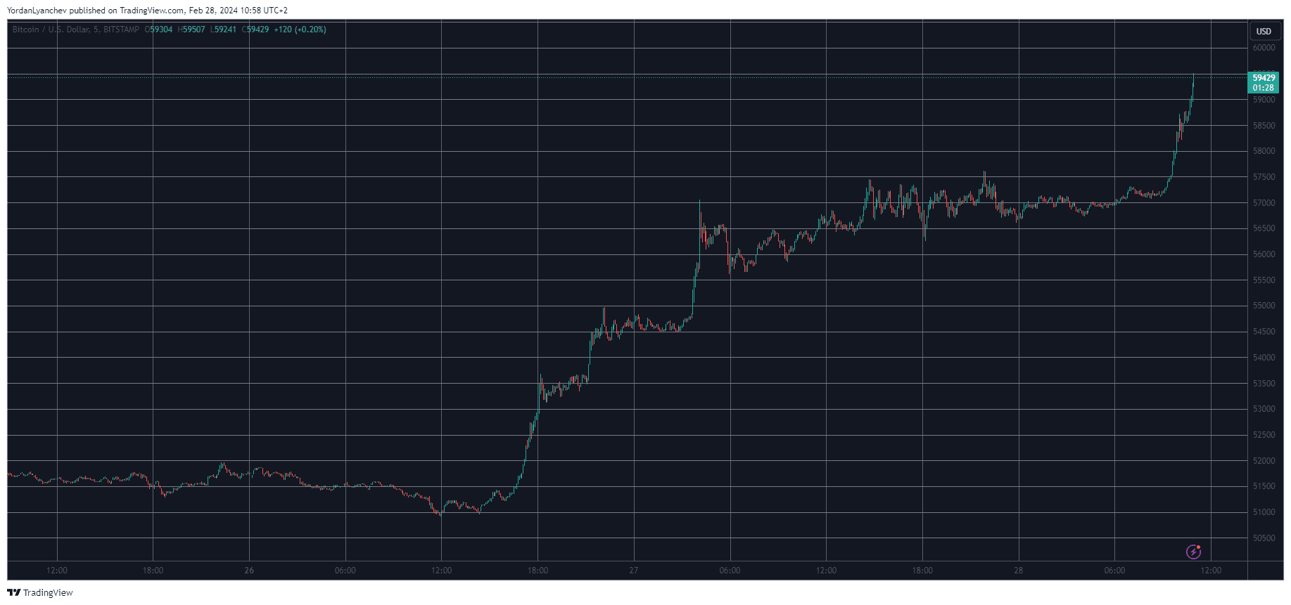 BTCUSD. Source: TradingView