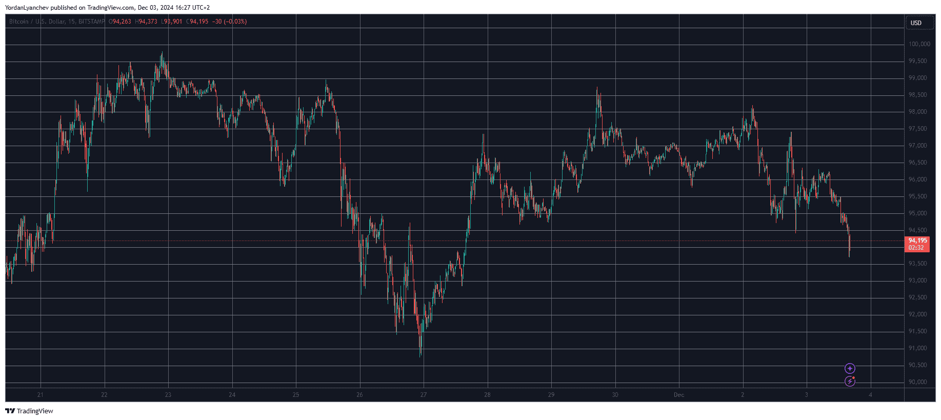 Bitcoin/Price/Chart 3.12.2024. Source: TradingView