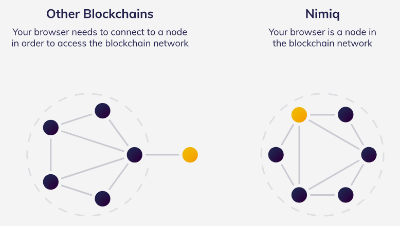 the schemes of two blockchains: nimiq and any other